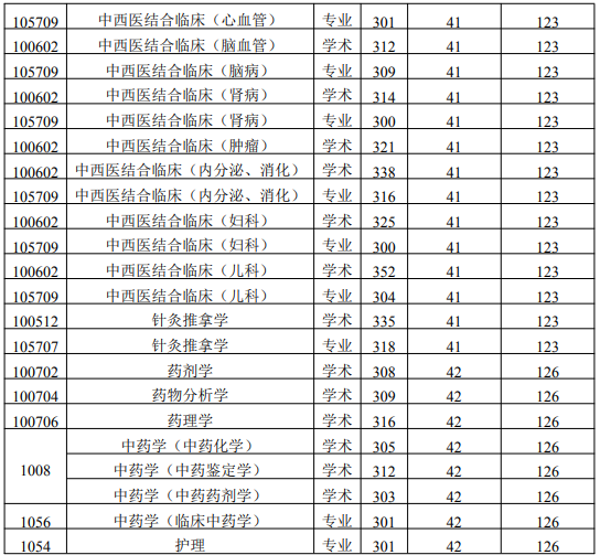 陜西中醫(yī)藥大學(xué)復(fù)試分?jǐn)?shù)線2