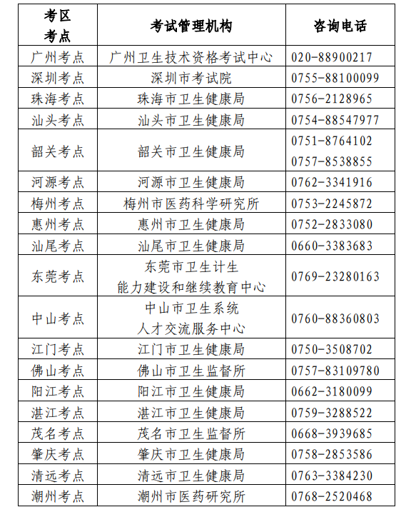 衛(wèi)生專業(yè)技術(shù)資格考試廣東考區(qū)、考點設(shè)置一覽表