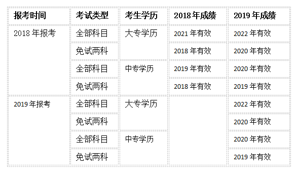 成績有效期