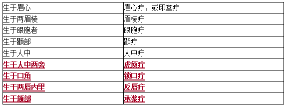疔的命名