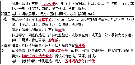 癤的辨證論治