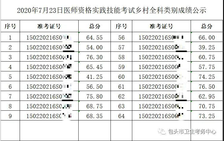 2020年7月23日醫(yī)師資格實(shí)踐技能考試鄉(xiāng)村全科類別成績(jī)公示1