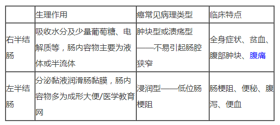 不同部位的結(jié)腸癌，分別有哪些臨床特點？