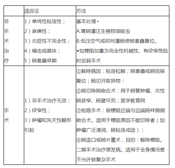 如何解除腸梗阻？