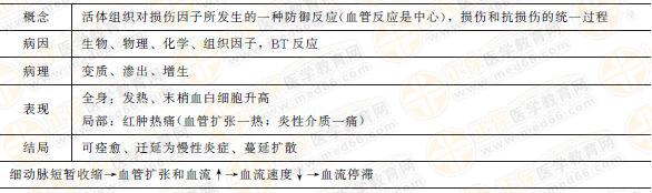 炎癥的原因、基本病理變化、結(jié)局
