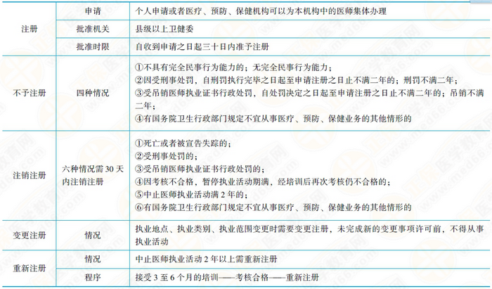 執(zhí)業(yè)醫(yī)師法予以注冊(cè)、不予注冊(cè)及注銷注冊(cè)的規(guī)定