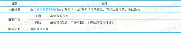 醫(yī)療機(jī)構(gòu)在藥品購(gòu)銷中的法律責(zé)任