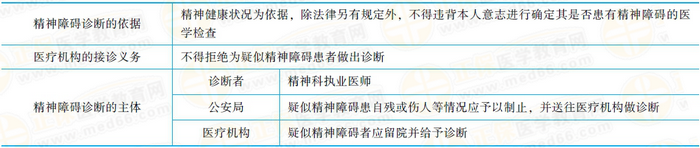 精神障礙的診斷精神障礙的診斷應(yīng)當(dāng)以精神健康狀況為依據(jù)。除法律另有規(guī)定外，不得違背本人意志進(jìn)行確定其是否患有精神障礙的醫(yī)學(xué)檢查。醫(yī)療機(jī)構(gòu)接到送診的疑似精神障礙患者，不得拒絕為其作出診斷