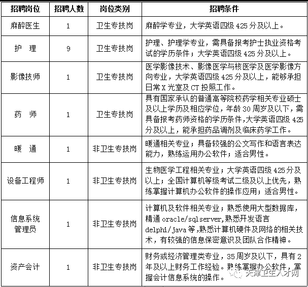 2020年度天津市眼科醫(yī)院公開(kāi)招聘16名人事代理啦 2020年度天津市眼科醫(yī)院公開(kāi)招聘16名人事代理啦