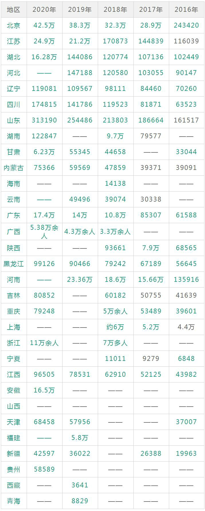 全國各省市歷年考研報(bào)名人數(shù)統(tǒng)計(jì)