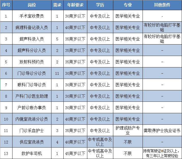 龍巖市第一醫(yī)院（福建?。?020年招聘35名醫(yī)療工作人員啦