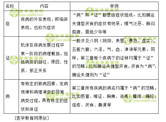 病、證、癥的內(nèi)容及其舉例