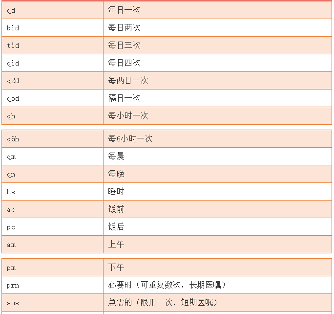 處方常見外文縮寫