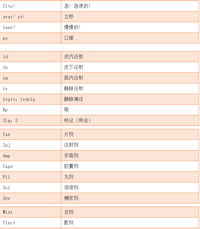 處方常見外文縮寫