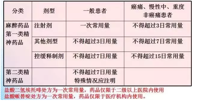 處方管理辦法