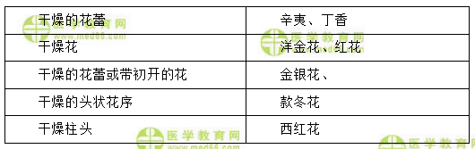 花類中藥的來源部位