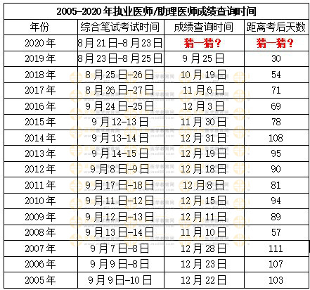 醫(yī)師資格成績查詢時間
