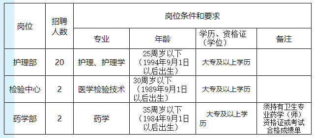 安徽省2020年9年桐城市人民醫(yī)院招聘合同制護(hù)理學(xué)、醫(yī)學(xué)檢驗(yàn)技術(shù)、藥學(xué)專(zhuān)業(yè)技術(shù)人員24名