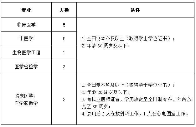 含山縣中醫(yī)醫(yī)院（安徽?。?020年公開招聘17名衛(wèi)生類工作人員啦