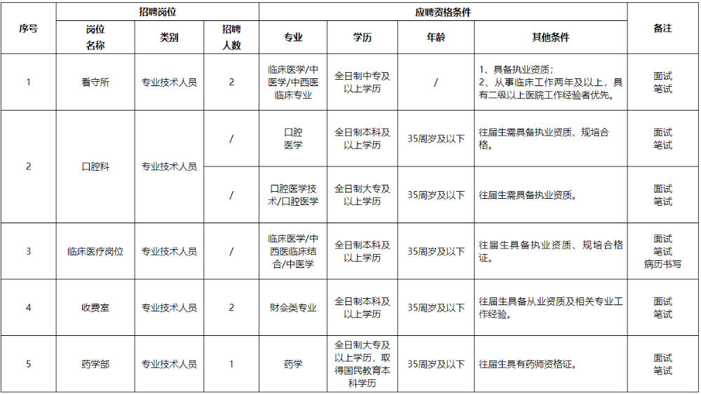 四川省2020年9月份簡(jiǎn)陽市中醫(yī)醫(yī)院公開招聘衛(wèi)生類工作人員啦