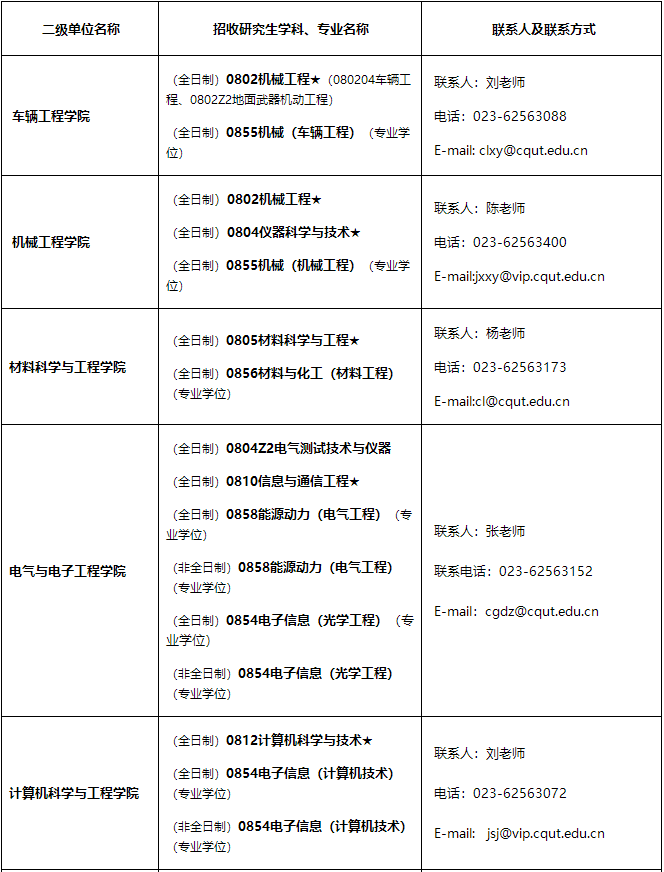 重慶理工大學2021年招收碩士研究生學科、專業(yè)一覽表