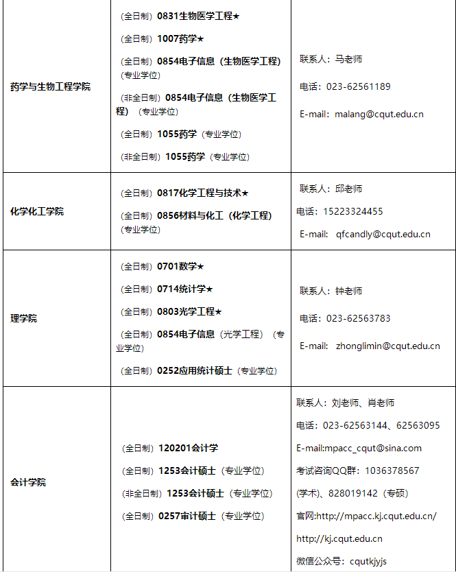 重慶理工大學2021年招收碩士研究生學科、專業(yè)一覽表1