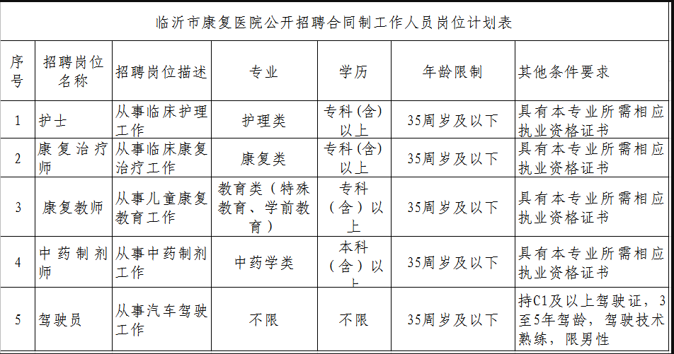 山東2020年臨沂市康復(fù)能醫(yī)院公開招聘合同制醫(yī)師、護士崗位啦