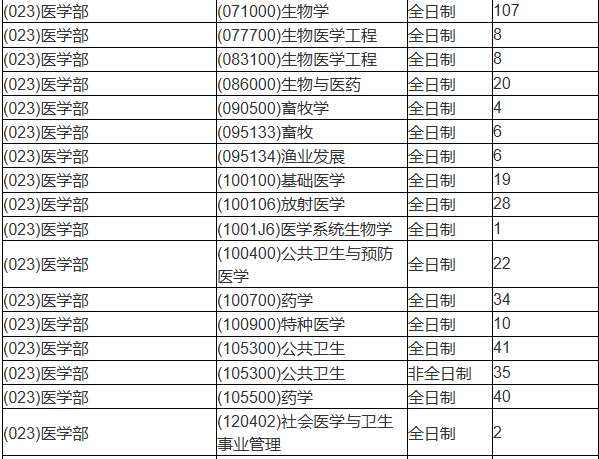 蘇州大學醫(yī)學專業(yè)公開2021年碩士研究生擬招生人數(shù)1 蘇州大學醫(yī)學專業(yè)公開2021年碩士研究生擬招生人數(shù)1