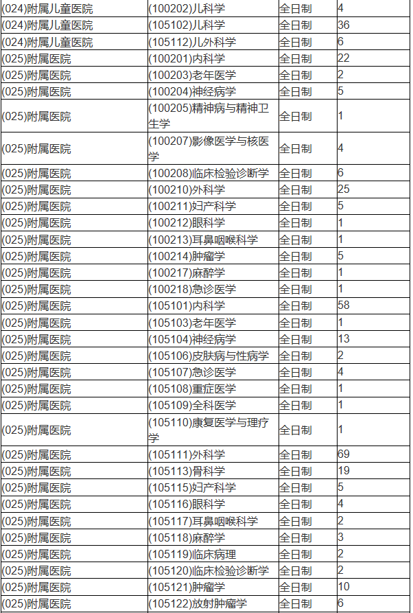 蘇州大學醫(yī)學專業(yè)公開2021年碩士研究生擬招生人數(shù)2 蘇州大學醫(yī)學專業(yè)公開2021年碩士研究生擬招生人數(shù)2