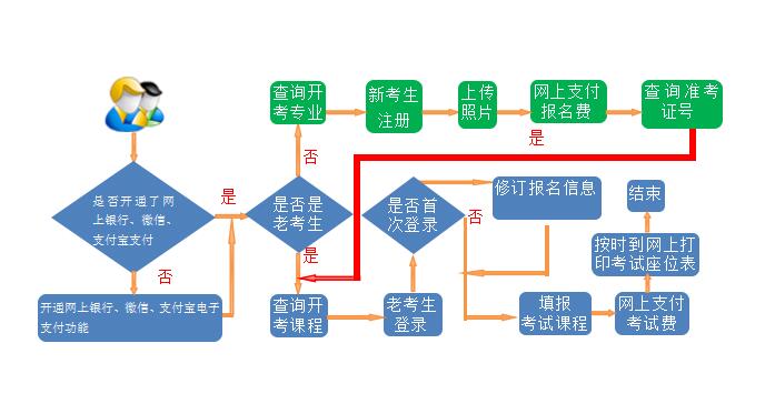 報考流程 報考流程