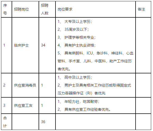 2020年福建省福州市婦幼保健院招聘36名衛(wèi)生類工作人員啦（含護理崗位）