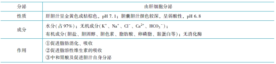 膽汁的性質(zhì)