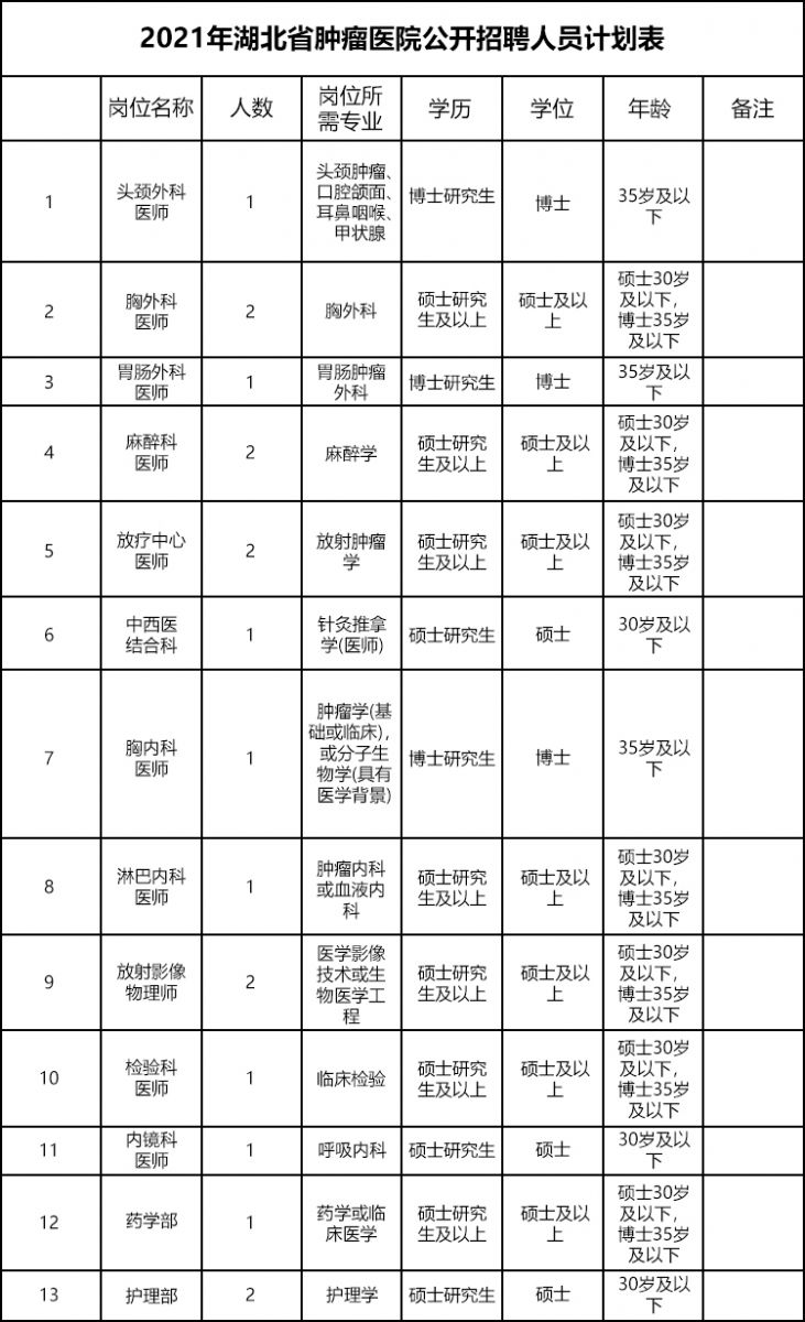 2021年度湖北省腫瘤醫(yī)院公開(kāi)招聘醫(yī)療衛(wèi)生技術(shù)人員啦