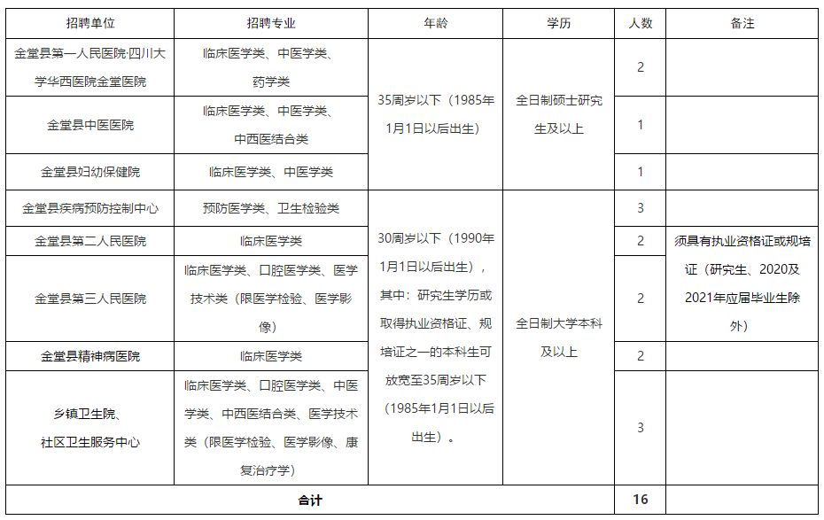 成都市金堂縣（四川?。?020年秋季赴外招聘醫(yī)療崗啦