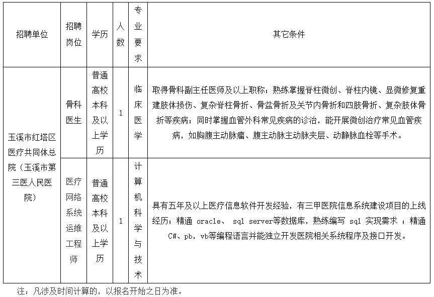 玉溪市紅塔區(qū)醫(yī)共體（云南?。?020年公開招聘衛(wèi)生類工作人員啦