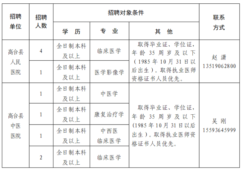 2020年甘肅省高臺(tái)縣衛(wèi)健系統(tǒng)為高臺(tái)縣人民醫(yī)院、高臺(tái)縣中醫(yī)醫(yī)院公開(kāi)招聘專(zhuān)業(yè)技術(shù)人員10名啦