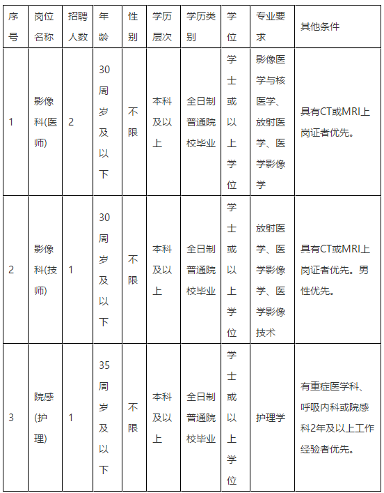 2020年11月福州肺科醫(yī)院（福建?。┱衅羔t(yī)師崗位啦