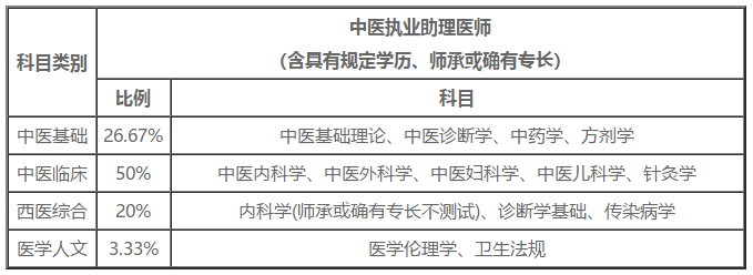 中醫(yī)助理醫(yī)師考試科目