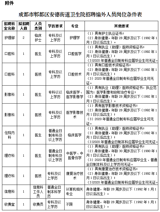 四川省成都市郫都區(qū)安德街道衛(wèi)生院2020年招聘醫(yī)師、護(hù)士等崗位啦