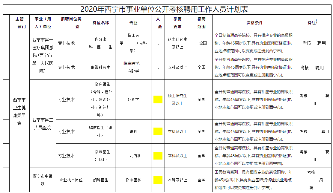 西寧市衛(wèi)健委事業(yè)單位【青?！?020年11月份面向社會公開考核招聘專業(yè)技術(shù)人員啦