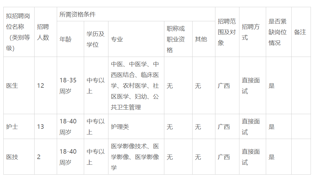 2020年廣西武宣縣祿新鎮(zhèn)中心衛(wèi)生院招聘醫(yī)護(hù)、醫(yī)技27人啦