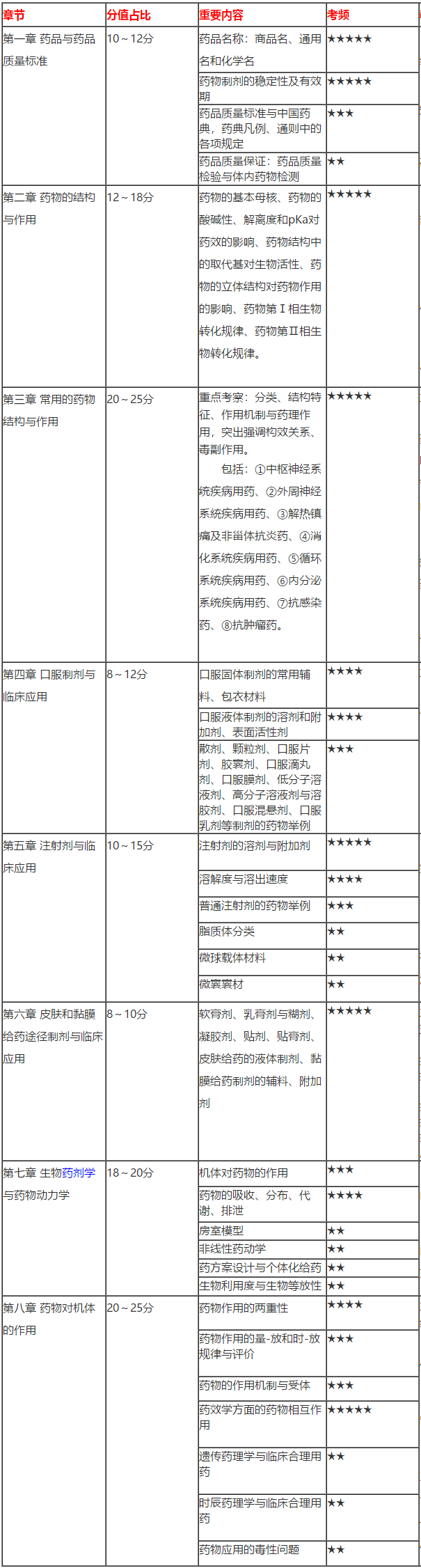 2020執(zhí)業(yè)藥師《藥一》得分表——備考到現(xiàn)在 你能得多少分？