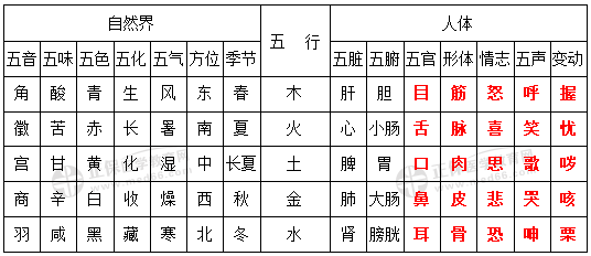 事物屬性的五行歸類表