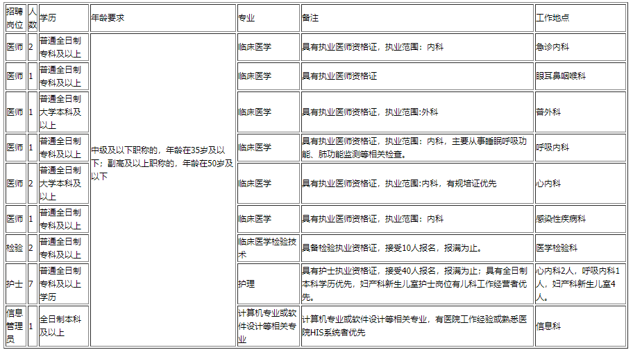 云南省昆明市西山區(qū)人民醫(yī)院2020年11月招聘醫(yī)生、檢驗(yàn)、技師等崗位啦