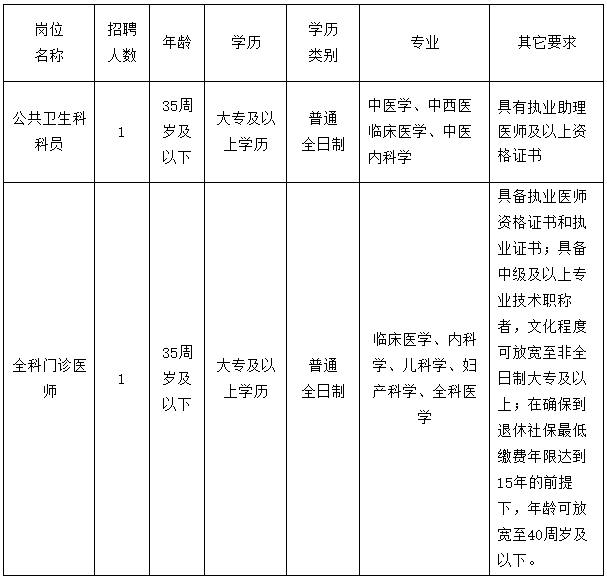 關于福建省鼓樓區(qū)東街街道社區(qū)衛(wèi)生服務中心2020年下半年招聘醫(yī)療崗的通知（七）