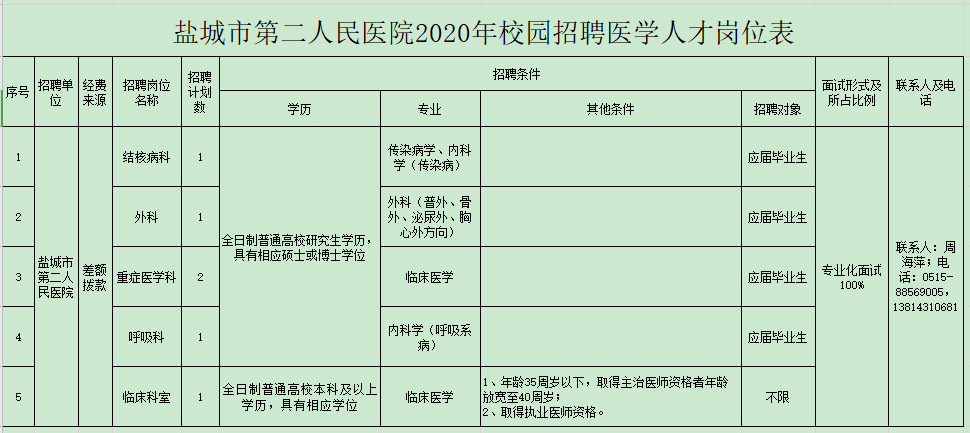 2020年鹽城市第二人民醫(yī)院（江蘇?。┑诙@招聘衛(wèi)生技術(shù)人員啦