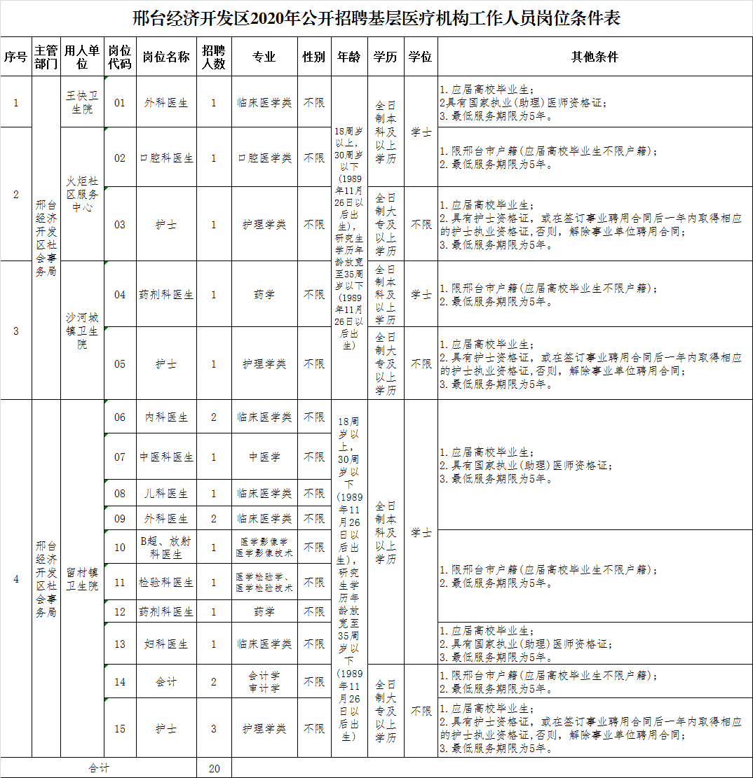 2020年邢臺經濟開發(fā)區(qū)基層醫(yī)療機構（河北?。┕_招聘20名醫(yī)療工作人員啦