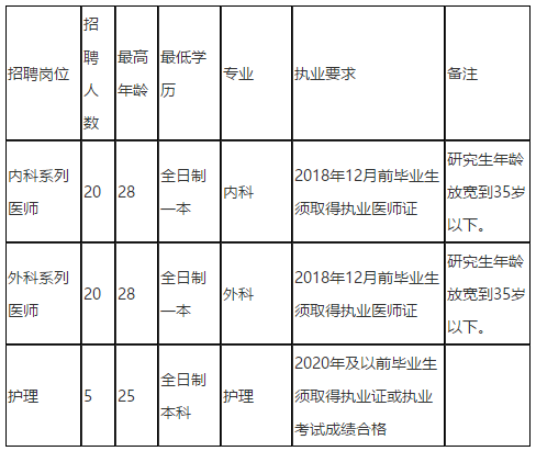 2020年湖南邵東市中醫(yī)醫(yī)院12月份公開(kāi)招聘45人崗位計(jì)劃表
