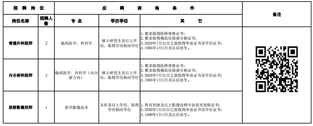 2020年12月份四川省成都市第六人民醫(yī)院第二批次招聘醫(yī)師、技師崗位啦