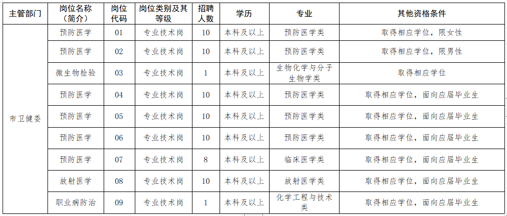 2020年12月泰州市疾病預防控制中心（江蘇省）招聘醫(yī)療崗崗位計劃表